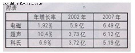 流量?jī)x表的發(fā)展趨勢(shì)及熱點(diǎn)（附）