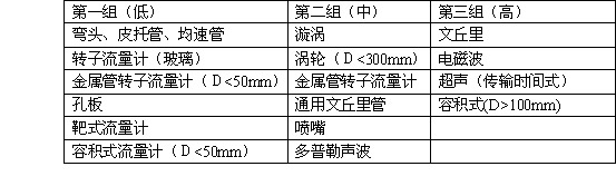 流量計選用時需要考慮的問題