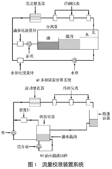 油水混合液第2相含量對(duì)科里奧利流量計(jì)和渦街流量計(jì)測(cè)量的影響