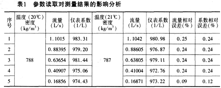 流體密度和黏度測(cè)量結(jié)果對(duì)液體速度式流量計(jì)測(cè)量結(jié)果產(chǎn)生的誤差分析