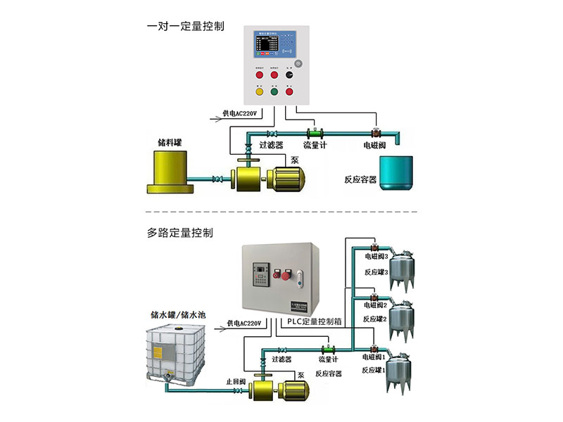 Single and multiple quantitative control system