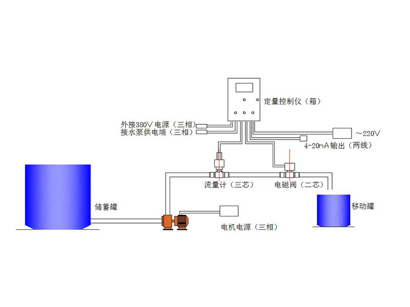 Quantitative packing control system